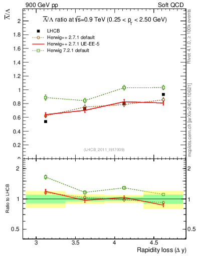 Plot of Lbar2L_yloss in 900 GeV pp collisions