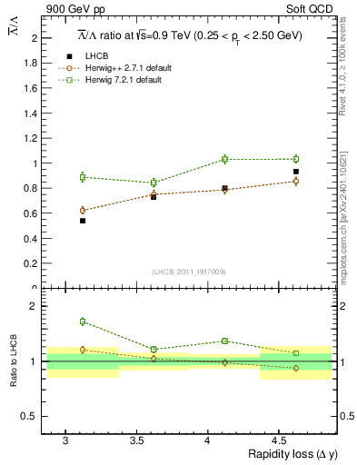 Plot of Lbar2L_yloss in 900 GeV pp collisions