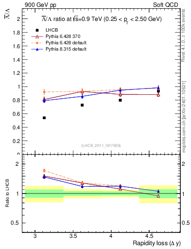 Plot of Lbar2L_yloss in 900 GeV pp collisions