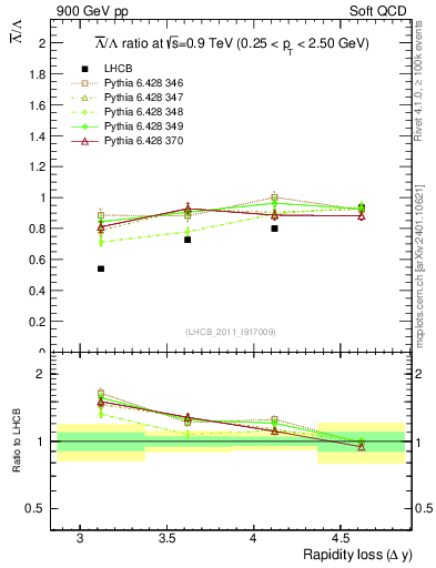 Plot of Lbar2L_yloss in 900 GeV pp collisions