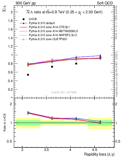 Plot of Lbar2L_yloss in 900 GeV pp collisions