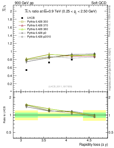 Plot of Lbar2L_yloss in 900 GeV pp collisions