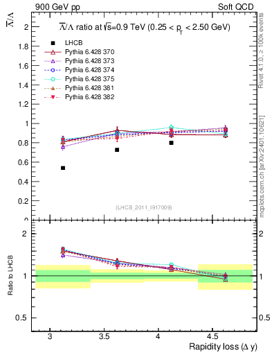 Plot of Lbar2L_yloss in 900 GeV pp collisions