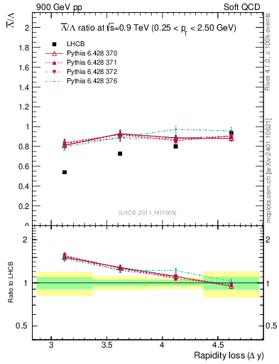 Plot of Lbar2L_yloss in 900 GeV pp collisions