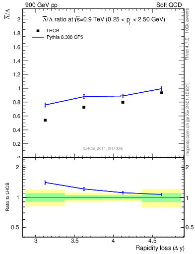 Plot of Lbar2L_yloss in 900 GeV pp collisions
