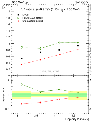 Plot of Lbar2L_yloss in 900 GeV pp collisions