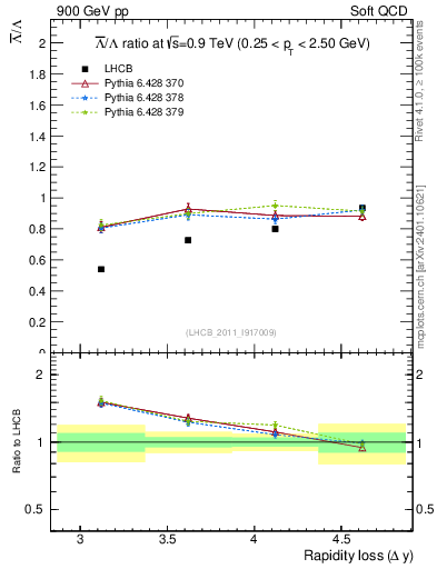 Plot of Lbar2L_yloss in 900 GeV pp collisions