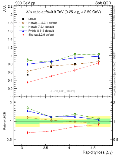 Plot of Lbar2L_yloss in 900 GeV pp collisions