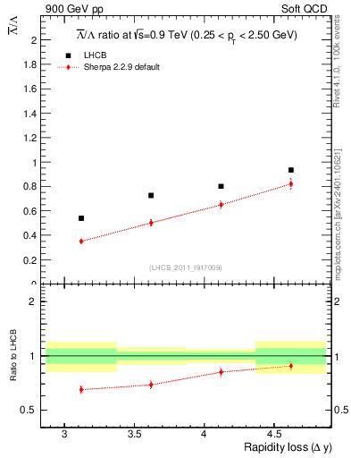 Plot of Lbar2L_yloss in 900 GeV pp collisions