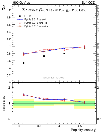 Plot of Lbar2L_yloss in 900 GeV pp collisions