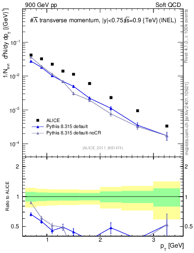Plot of Lbar_pt in 900 GeV pp collisions