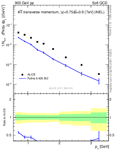 Plot of Lbar_pt in 900 GeV pp collisions