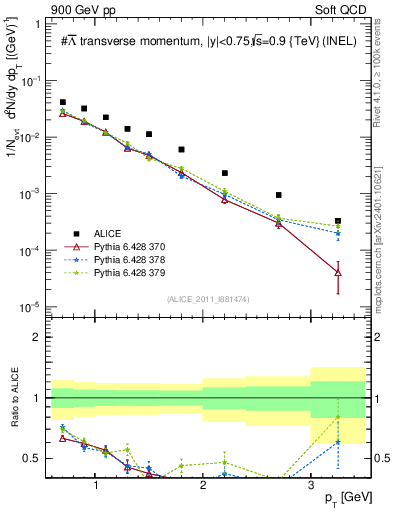 Plot of Lbar_pt in 900 GeV pp collisions