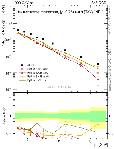 Plot of Lbar_pt in 900 GeV pp collisions