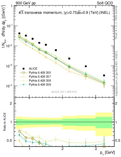 Plot of Lbar_pt in 900 GeV pp collisions