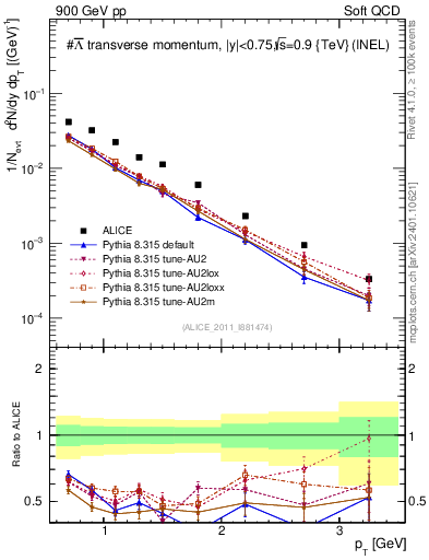 Plot of Lbar_pt in 900 GeV pp collisions