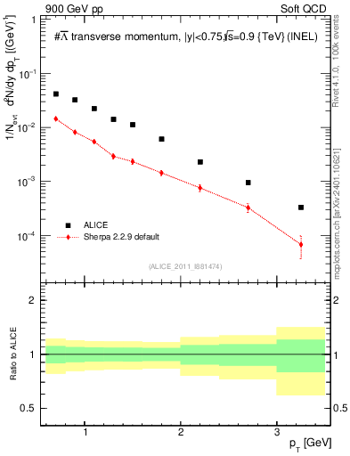 Plot of Lbar_pt in 900 GeV pp collisions