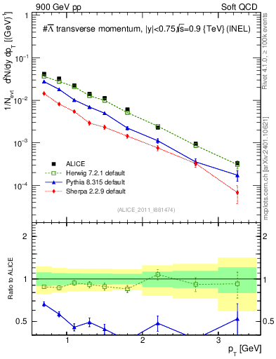 Plot of Lbar_pt in 900 GeV pp collisions