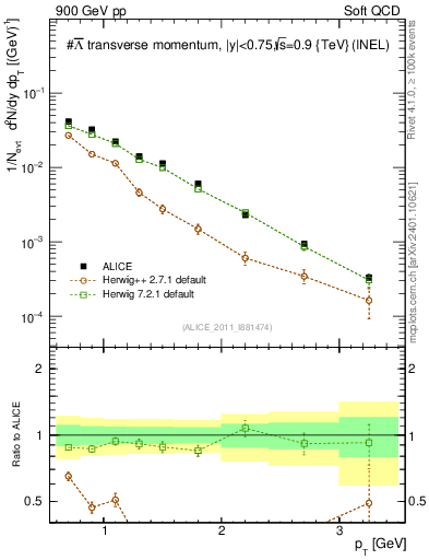 Plot of Lbar_pt in 900 GeV pp collisions