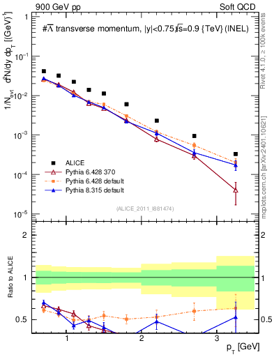 Plot of Lbar_pt in 900 GeV pp collisions