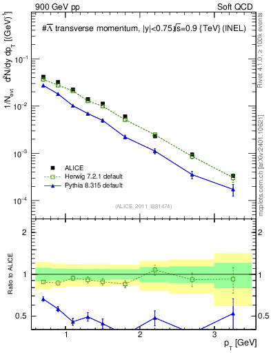 Plot of Lbar_pt in 900 GeV pp collisions
