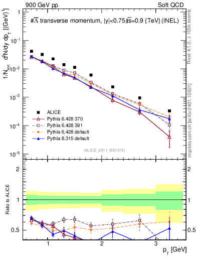 Plot of Lbar_pt in 900 GeV pp collisions