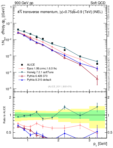 Plot of Lbar_pt in 900 GeV pp collisions
