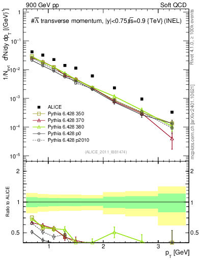 Plot of Lbar_pt in 900 GeV pp collisions