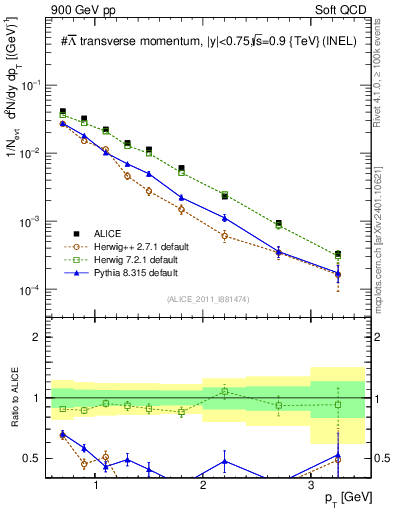 Plot of Lbar_pt in 900 GeV pp collisions