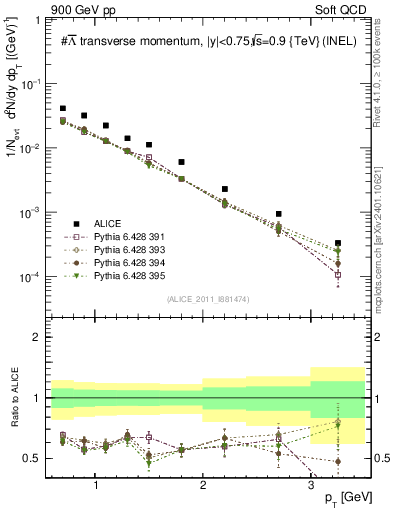 Plot of Lbar_pt in 900 GeV pp collisions
