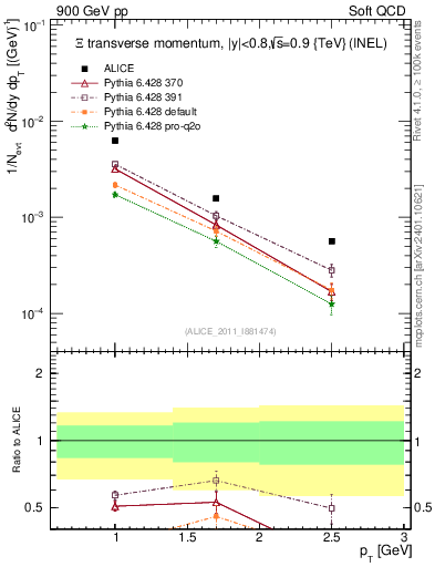 Plot of Xi_pt in 900 GeV pp collisions