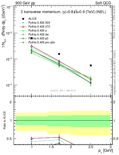 Plot of Xi_pt in 900 GeV pp collisions