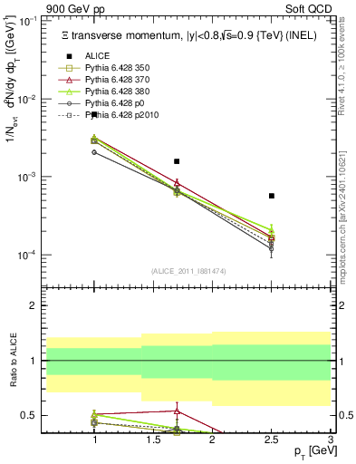 Plot of Xi_pt in 900 GeV pp collisions