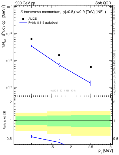 Plot of Xi_pt in 900 GeV pp collisions