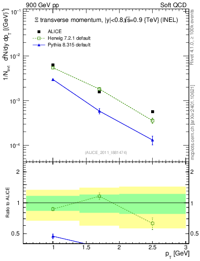 Plot of Xi_pt in 900 GeV pp collisions