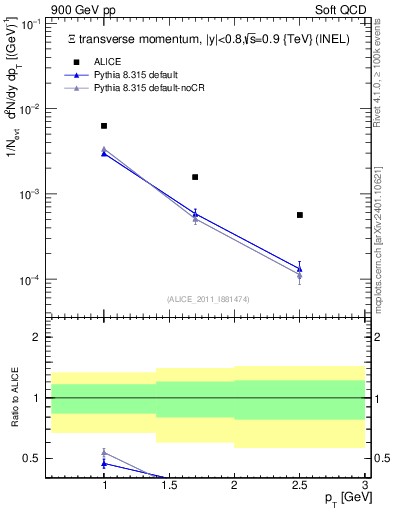 Plot of Xi_pt in 900 GeV pp collisions