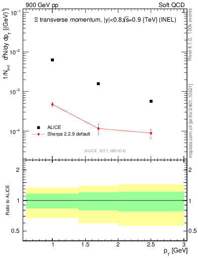 Plot of Xi_pt in 900 GeV pp collisions
