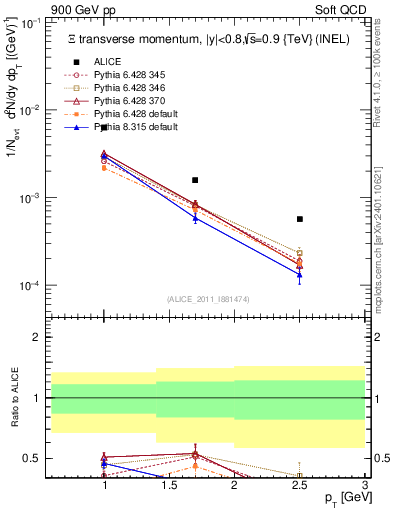 Plot of Xi_pt in 900 GeV pp collisions
