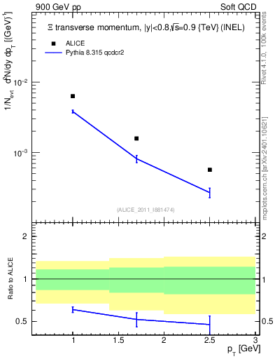Plot of Xi_pt in 900 GeV pp collisions
