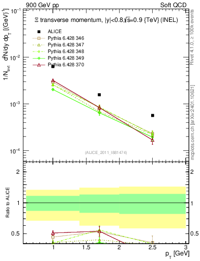 Plot of Xi_pt in 900 GeV pp collisions