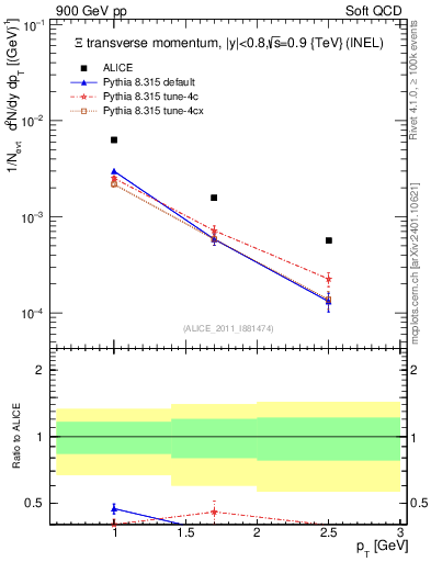 Plot of Xi_pt in 900 GeV pp collisions