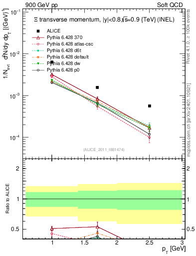 Plot of Xi_pt in 900 GeV pp collisions