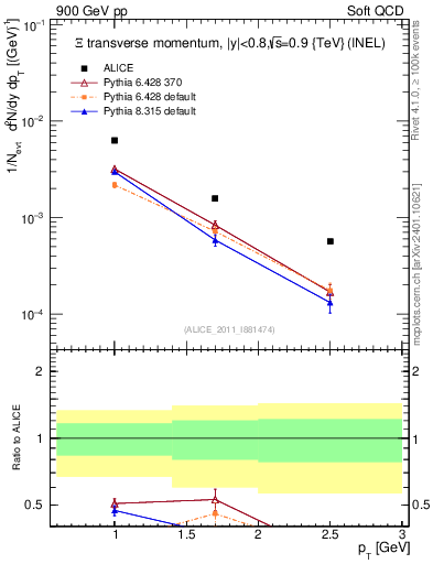 Plot of Xi_pt in 900 GeV pp collisions