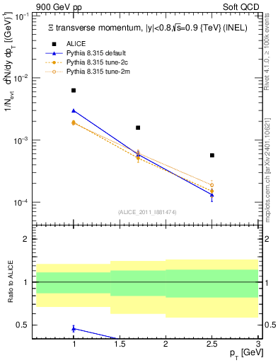 Plot of Xi_pt in 900 GeV pp collisions