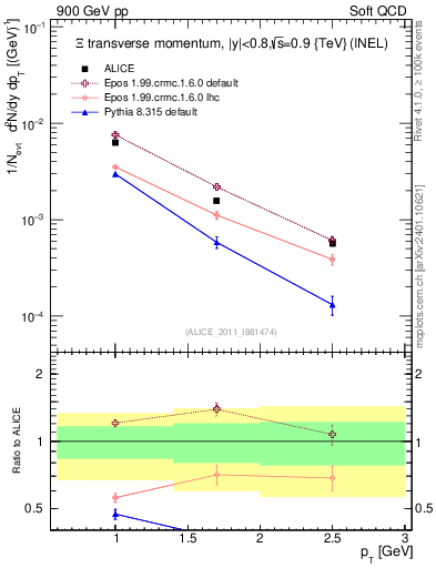 Plot of Xi_pt in 900 GeV pp collisions