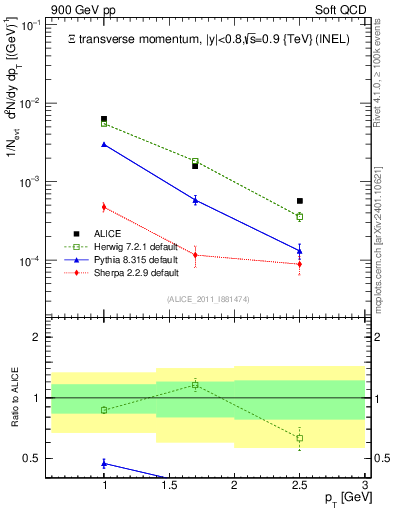 Plot of Xi_pt in 900 GeV pp collisions