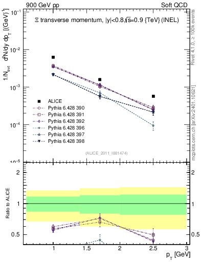 Plot of Xi_pt in 900 GeV pp collisions