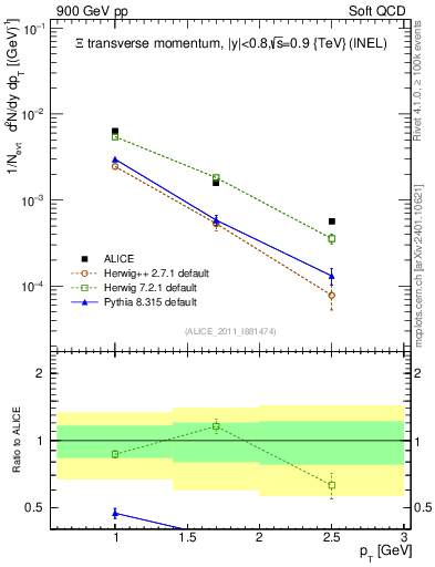 Plot of Xi_pt in 900 GeV pp collisions