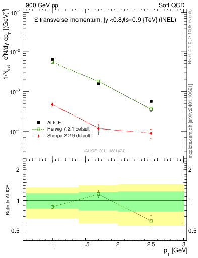 Plot of Xi_pt in 900 GeV pp collisions
