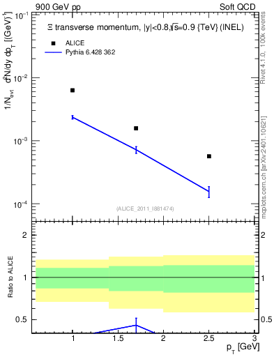 Plot of Xi_pt in 900 GeV pp collisions